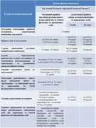 Етапи вступної кампанії