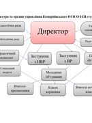 Структура та органи управління ЗО
