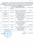 Кадровий склад педагогічних працівників