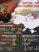 Україна 29 січня вшановує пам'ять Героїв битви під Крутами