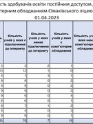 Забезпеченість здобувачів освіти Інтернетом