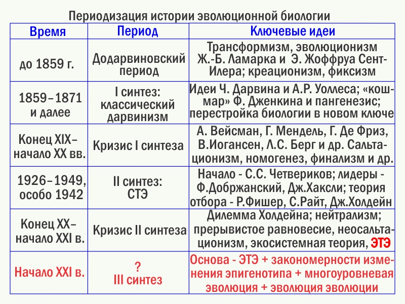 Периоды в истории эволюции. Развитие биологии в додарвиновский период. Развитие биологии в додарвиновский период таблица. Додарвинский период развития эволюционных идей. Развитие эволюционных идей в додарвиновский период.