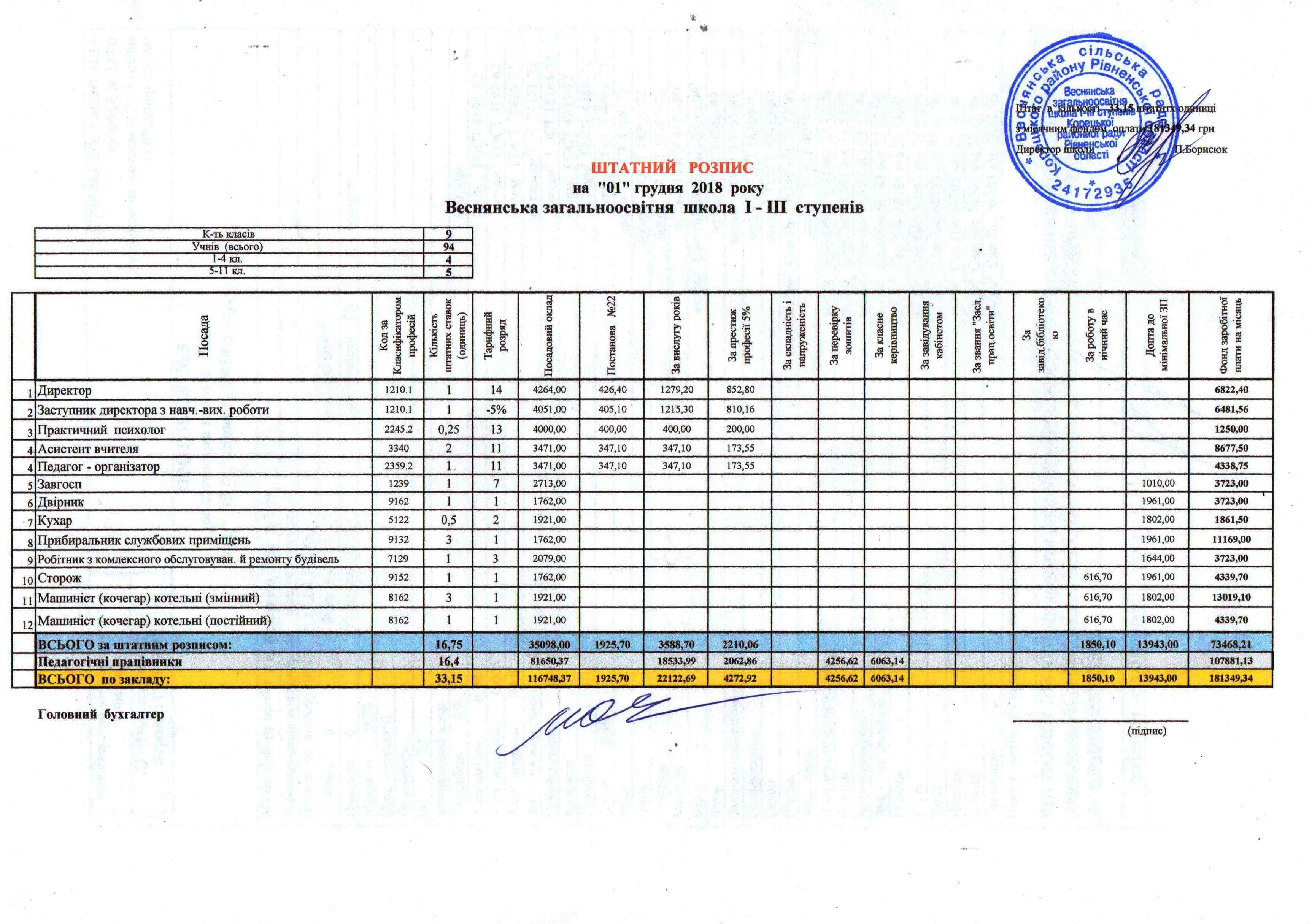 Штатний розпис.